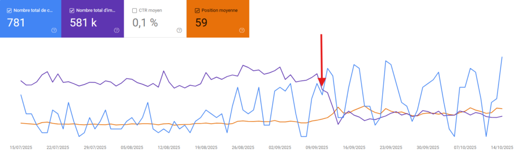 Courbes google search console baisse des impressions